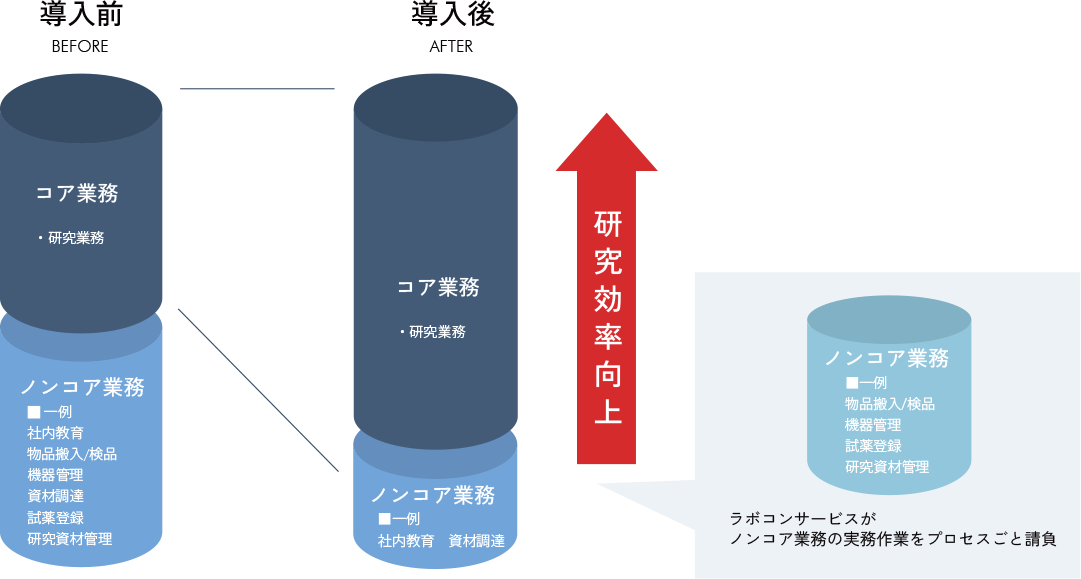 ラボコンサービス導入のメリット